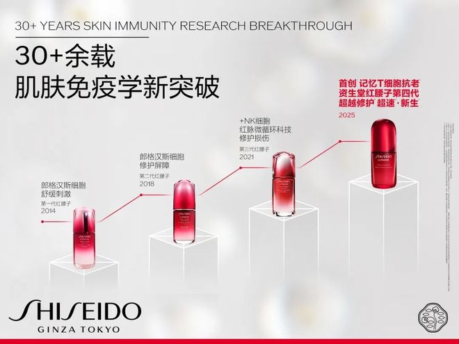 卷从全新「红腰子」看肌肤抗老赛道跃迁CQ9电子登录科研长期主义破局美妆内(图11)