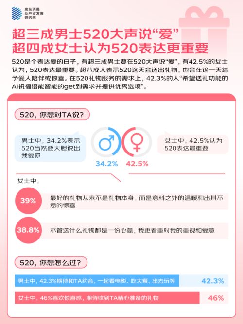 %的人“希望送礼功能的AI祝福语提供优秀选项”CQ9电子登录京东调研：520大声说爱423(图3)