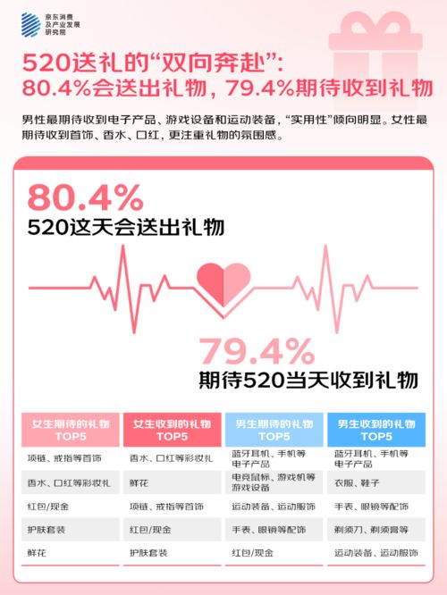 %的人“希望送礼功能的AI祝福语提供优秀选项”CQ9电子登录京东调研：520大声